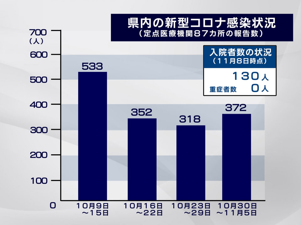 新型コロナウイルスの感染症法上の位置づけが「5類」に移行してから半年。 県内の感...