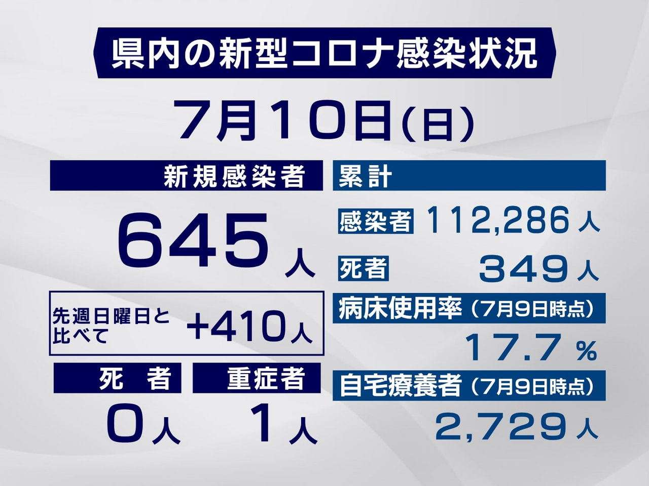 岐阜県と岐阜市は10日、新型コロナウイルスの新規感染者が645人確認されたと発表...