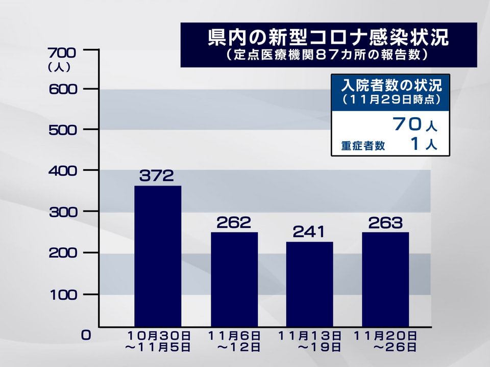 岐阜県が、３０日発表した県内の新型コロナウイルスの感染状況です。 １１月２６日ま...